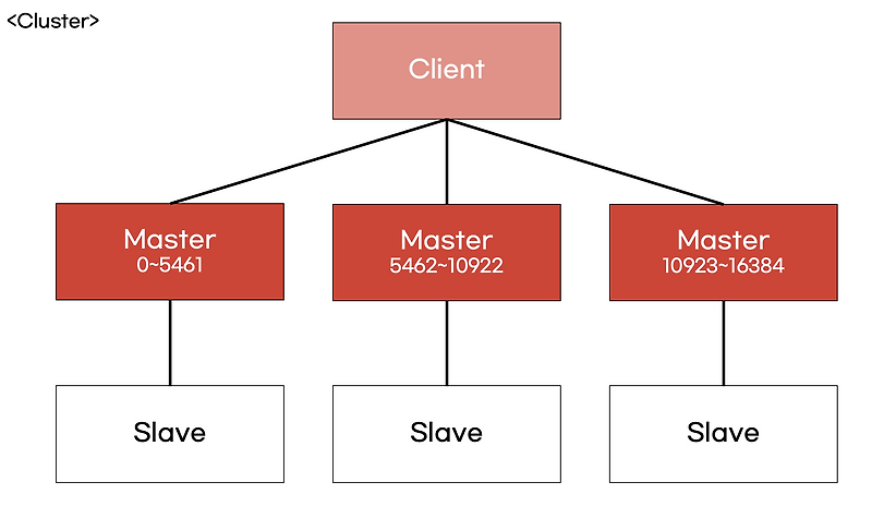 초보 개발자를 위한 Redis Cluster Migration 가이드라인