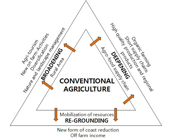 Multifunctional agriculture definition