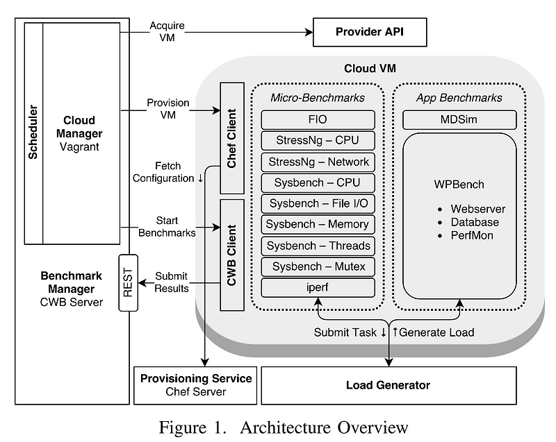 [18 CLOUD] Estimating Cloud Application Performance Based on Micro ...