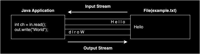 [Java] I/O Stream (Byte Stream, Character Stream)