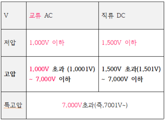 2021년~ 전압 변경된 기준 (저압, 고압, 특고압)