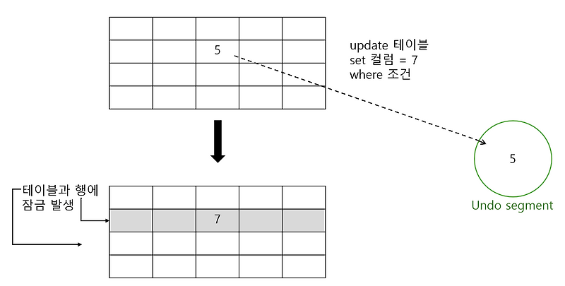 DML - INSERT, UPDATE, DELETE, Transaction과 Lock