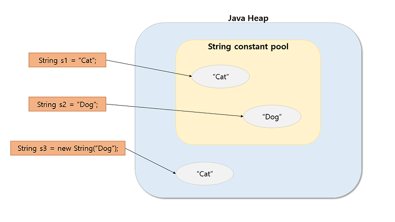 [Java] String Constant pool과 Heap 영역에 대해