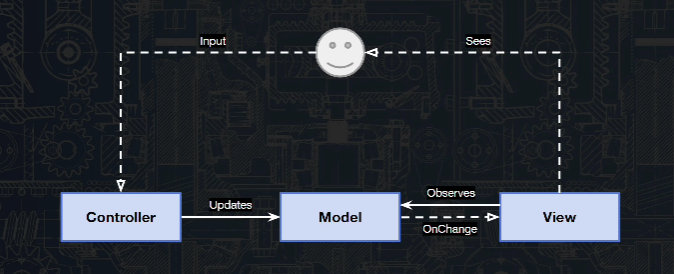 Unity 에서의 MVC 패턴