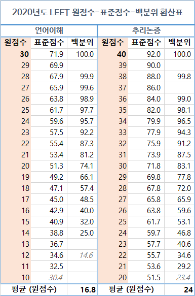 2020학년도 LEET(법학적성시험) 기출문제 및 정답(pdf), 표준점수 백분위 환산표 :: 유년기의 끝