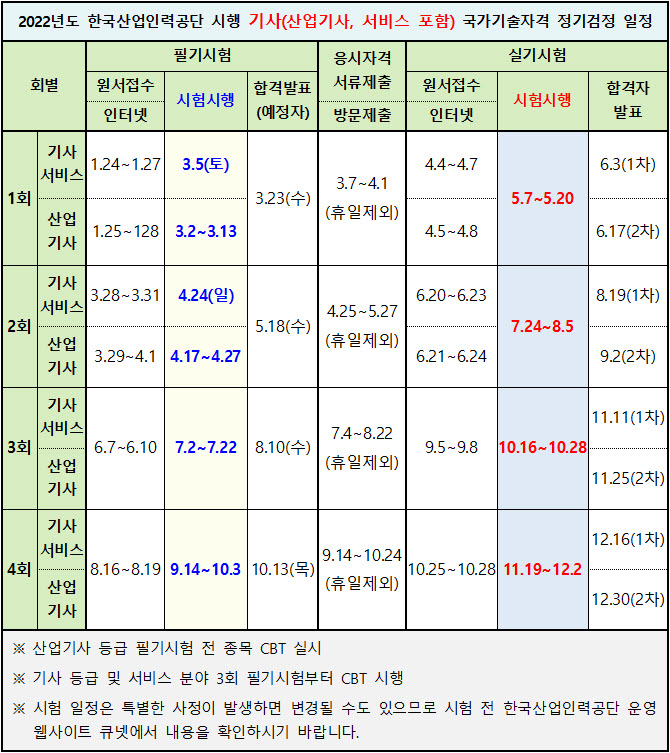 2022년 전자계산기조직응용기사 자격검정 시험 일정 (한국산업인력공단 시행)