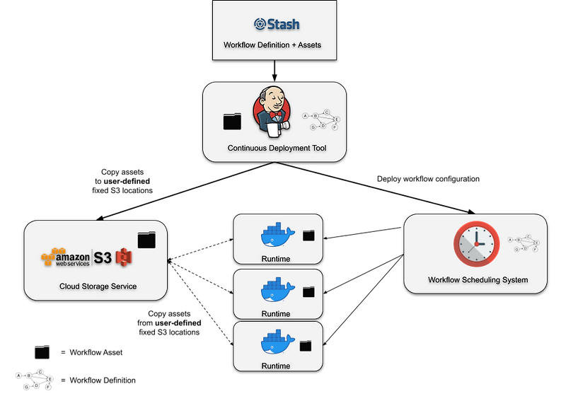 [Netflix TechBlog] Data PipeLine_Asset Management :: Harvey