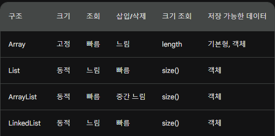 [Java] Array / List / ArrayList 차이점 정리 — 고민보다 Go image.