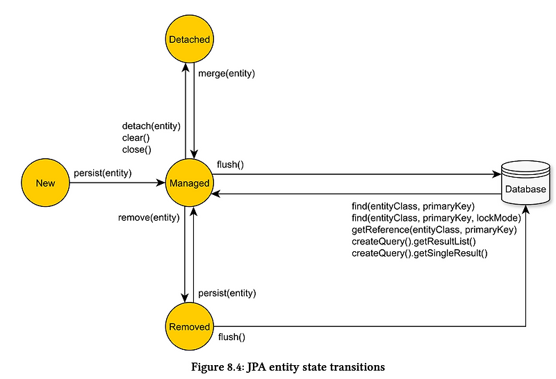 [JPA] 영속성 컨텍스트(persistence context) 개요 및 특징(feat. Dirty Checking, flush())