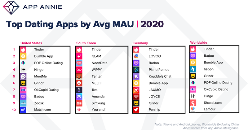 2020년 전 세계 데이팅앱 1위는 '틴더' ... 한국 1위 데이팅앱은?