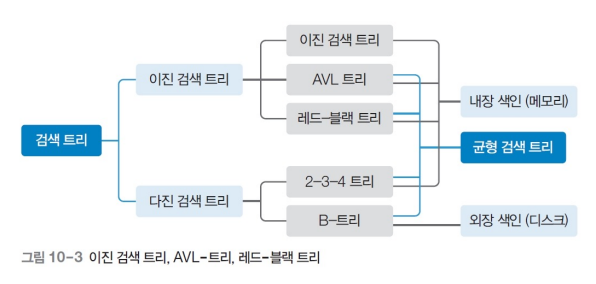 데이터구조 - (9) 색인과 이진 검색 트리