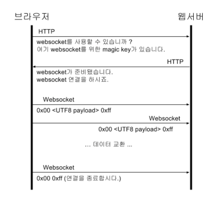  flutter websocket 