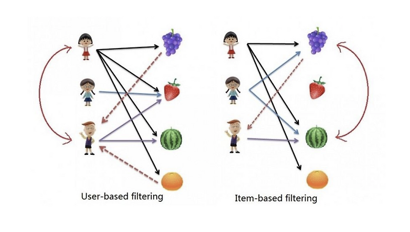 [추천시스템] Collaborative Filtering for Implicit Feedback Datasets