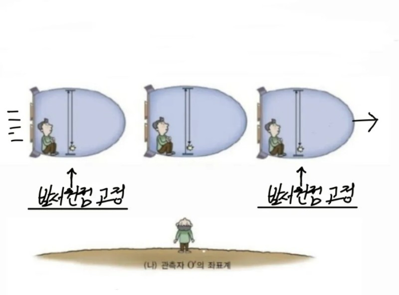 특수상대성이론 우주 관성계 우주선에서의*(시간팽창,(시간지연)시간흐름 물리현상 (패러독스, 151)