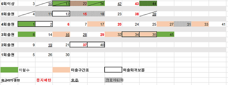 944회 로또 분석하기 [회귀분석, 사카이 분석]