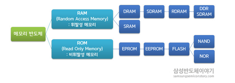 메모리 반도체 / 비메모리 반도체