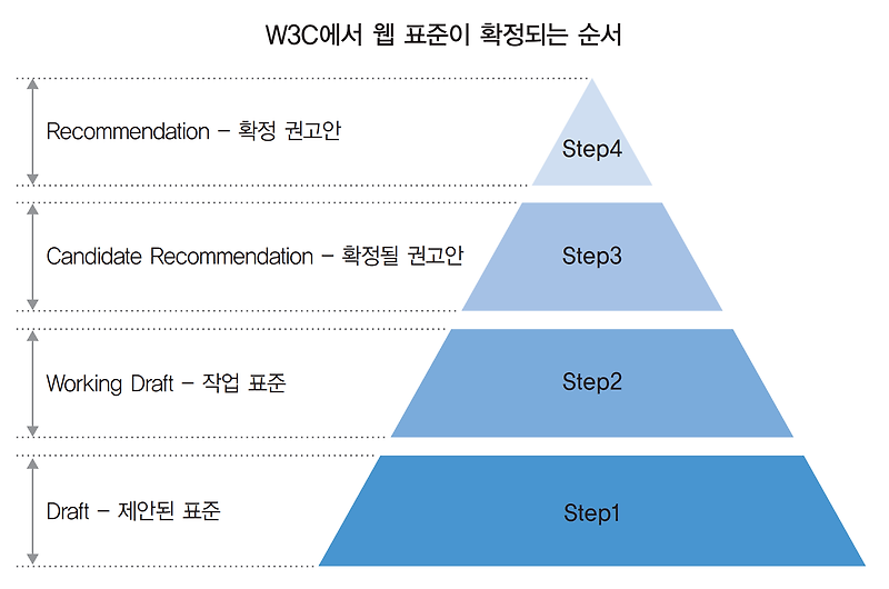 웹표준 및 접근성 검사하기 (유효성 검사 사이트)