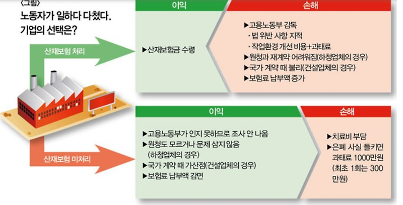 산재처리시 회사불이익