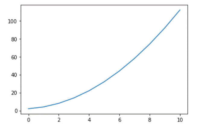 Python Numpy Basic 5 (Visualization)