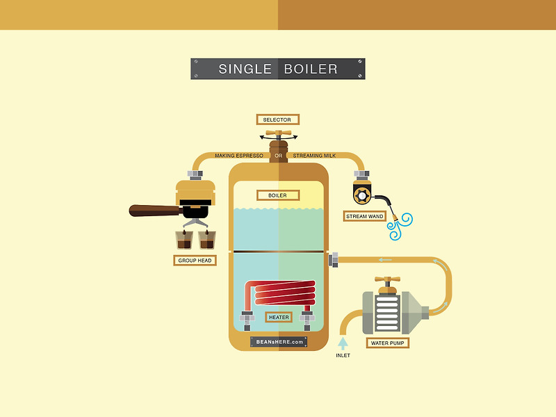 에스프레소 머신 이해하기 part 1 - 싱글보일러, 열교환방식(HX)보일러, 듀얼보일러, HX  듀얼보일러