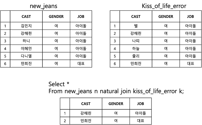 [SQL] Standard Join - Inner Join, Outer Join, Natural Join, Cross Join,