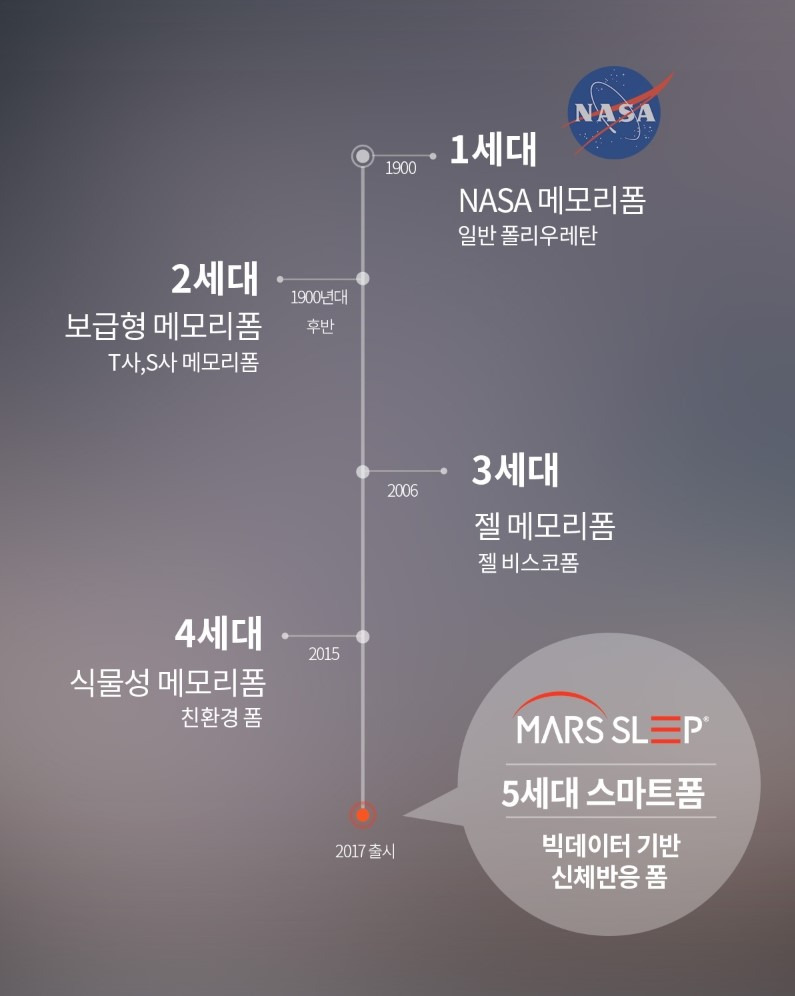 스프링 침대의 대표 시몬스와 메모리폼의 대표 마스슬립의 비교!