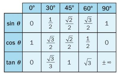 삼각함수 특수각 표 및 증명