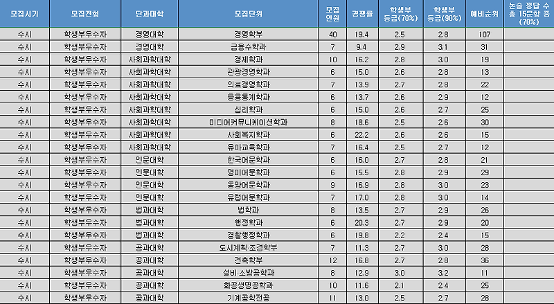 가천대학교 2022학년도 수시등급(입시결과)