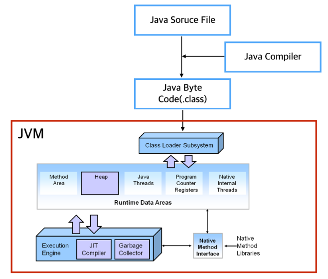 [JAVA] Garbage Collector