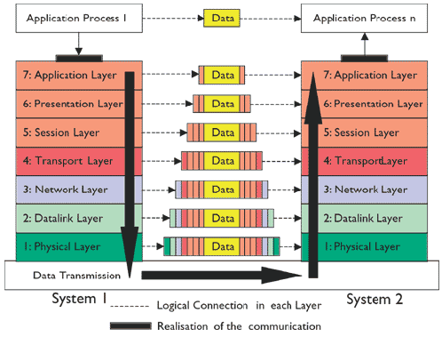 1. OSI Model(Open System Interconnection reference model)