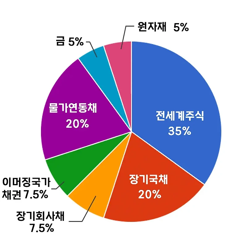올웨더 포트폴리오 전략 3편 - 김단테의 올웨더 포트폴리오 전략