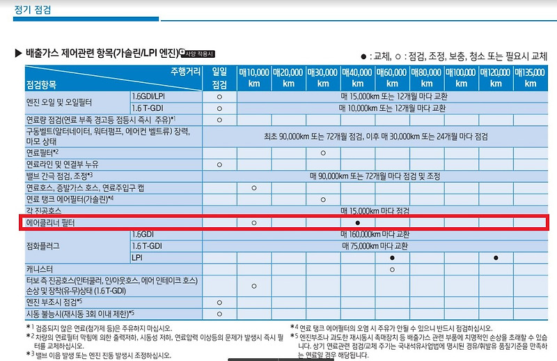 각종 자동차 부품 교체주기 (에어클리너필터 교체주기는?)