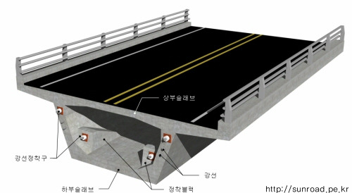 상부구조에 따른 교량의 종류(3)...거더교⑥(PSC박스거더교)