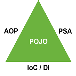 [기초] Spring FrameWork : POJO(Plain Old Java Object) :: 시작은 해봐야지