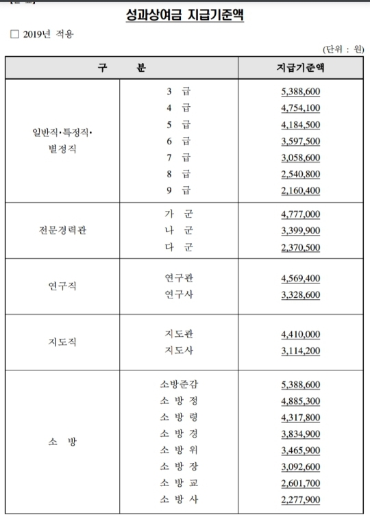 2021 공무원 성과상여금 지급기준 교사 군인 성과급 지급시기::한글 무료체험 2020 무료설치