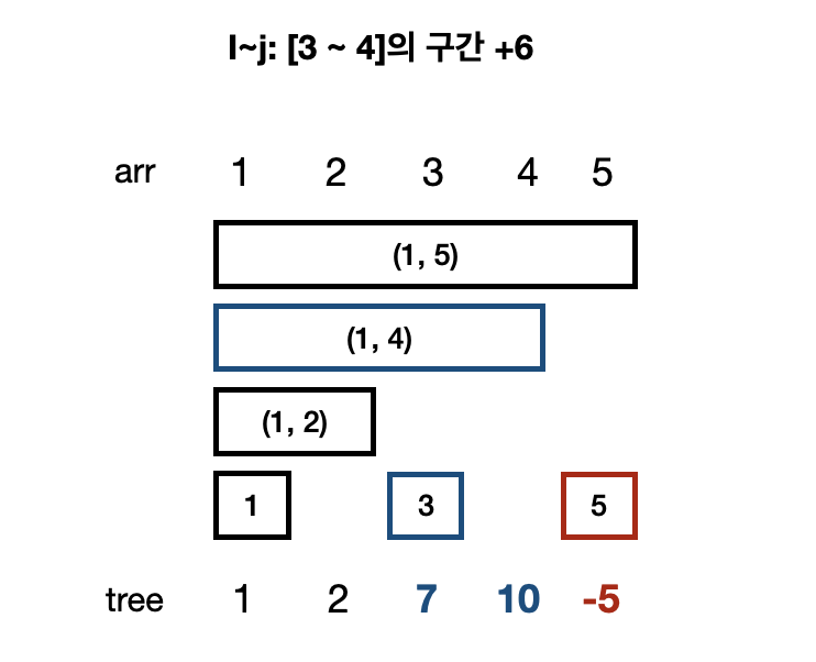 [BOJ] 백준 16975번 수열과 쿼리 21 (Java) Fenwick