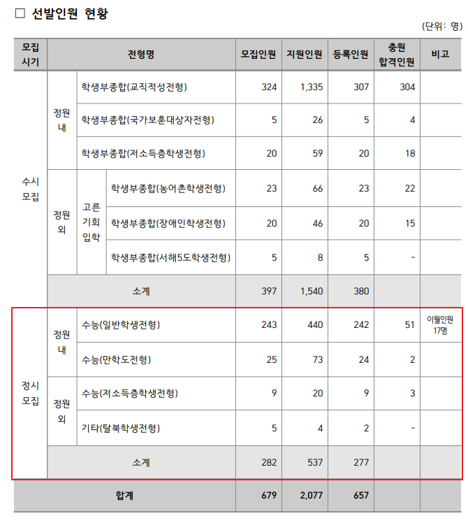 경인교육대학교 ( 경인교대 ) 정시등급(2021 학년도 )