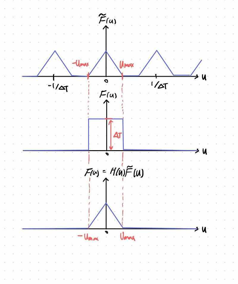 Signal ] Sampling Theorem 이란 (Nyquist Rate, Lowpass Filter)