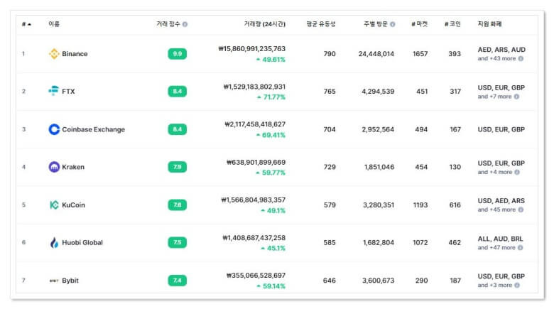 비트코인거래소순위 해외선물 추천 및 수수료비교