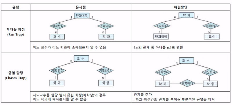 E-R모델링 연결함정(Connection Trap) Fan Trap, Chasm Trap, N:1:1:N, 1:N:1:N
