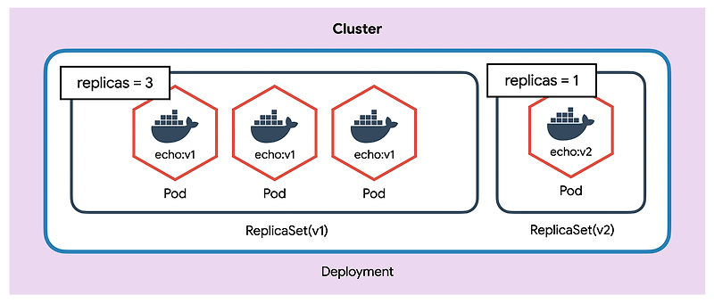 [Kubernets] ReplicaSet and Deployment 알아보기