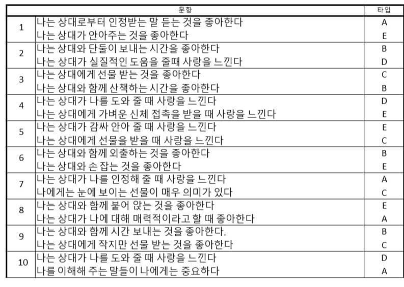 [연하남과 살아보니]연인 또는 부부에게 좋은 사랑의 언어 테스트