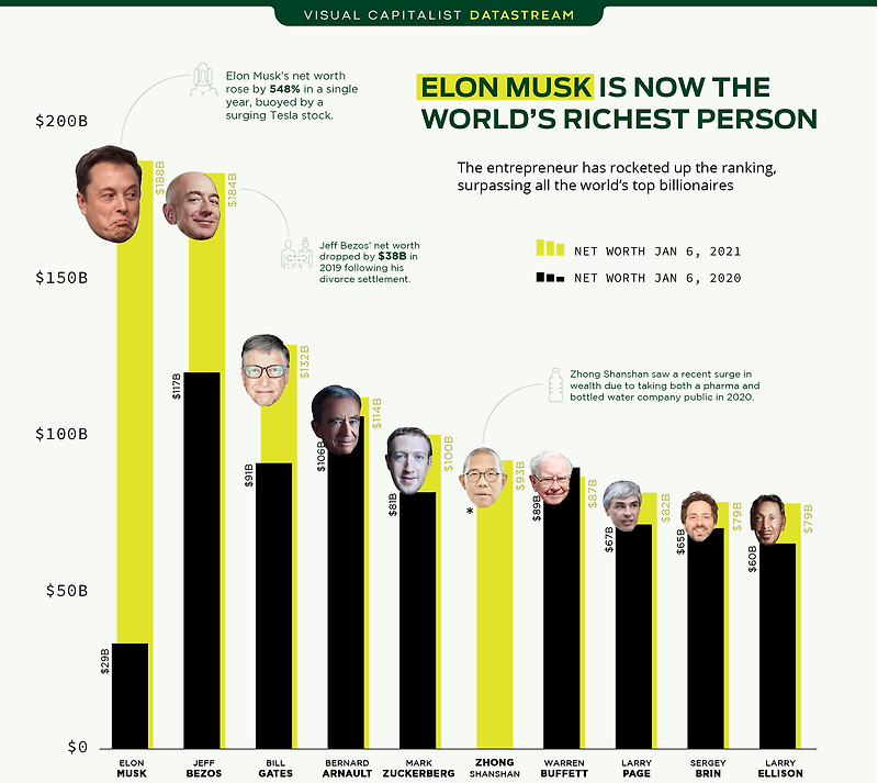 테슬라(티커 : TSLA) CEO 일론 머스크, 2021년 세계에서 가장 부유한 ...