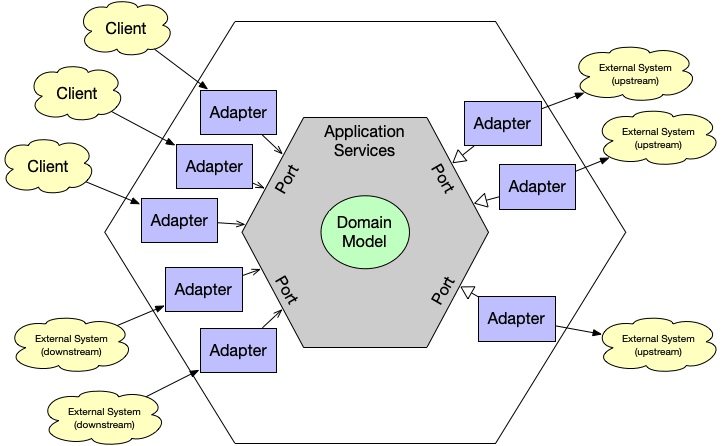 Why DDD, Clean Architecture and Hexagonal ?