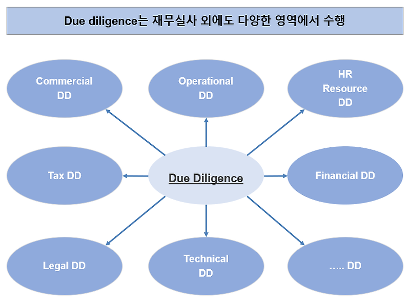 Ryan CPA's Playground :: Due Diligence 실사란 무엇인가? (의미, 종류, 목적)