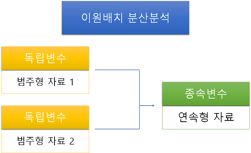 [SPSS 분석] 이원배치 분산분석