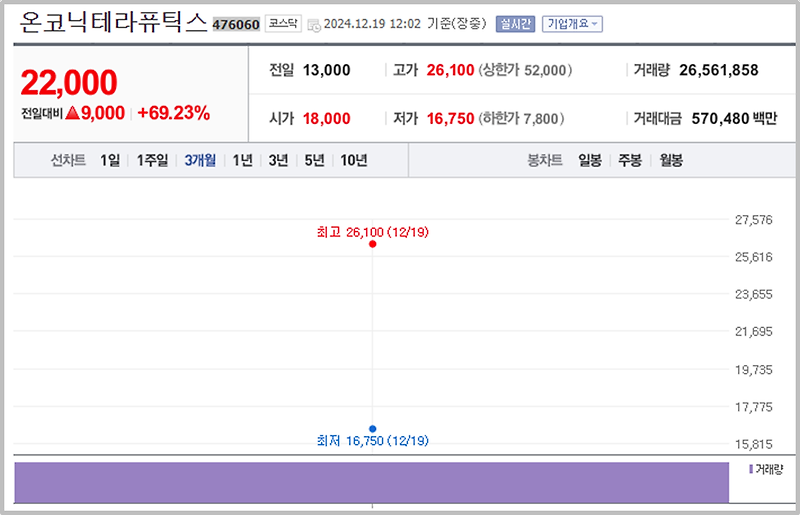 오늘의 상장 공모주 온코크로스 주가 분석과 전망을 기업정보