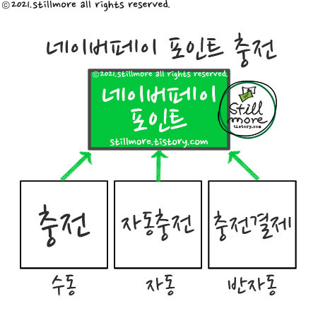 네이버페이 충전과 취소 방법