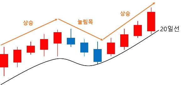 눌림목 매매란? / 뜻 / 차트 / 확인법 / 단타 (feat. SK하이닉스 주가)