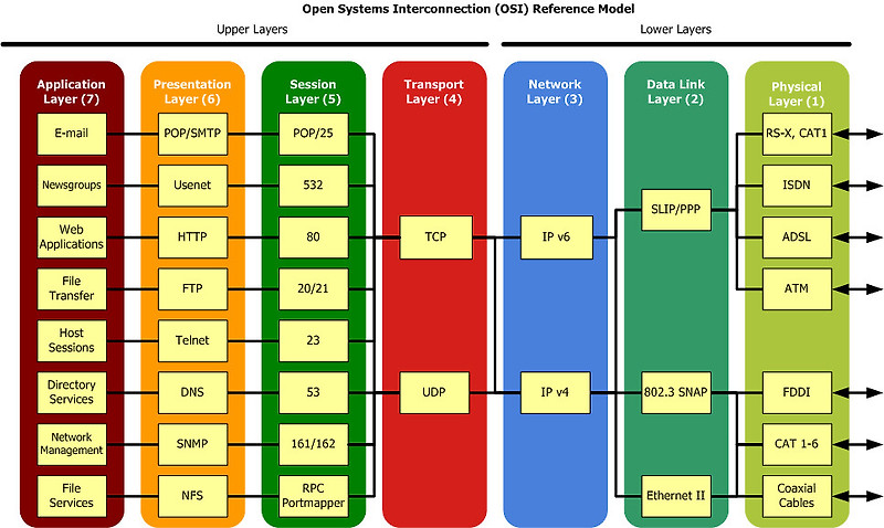 컴퓨터 네트워크: OSI 7 계층(Layer)과 TCP/IP 모델의 이해